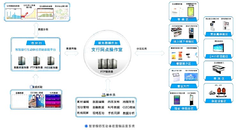 福州智慧銀行解決方案